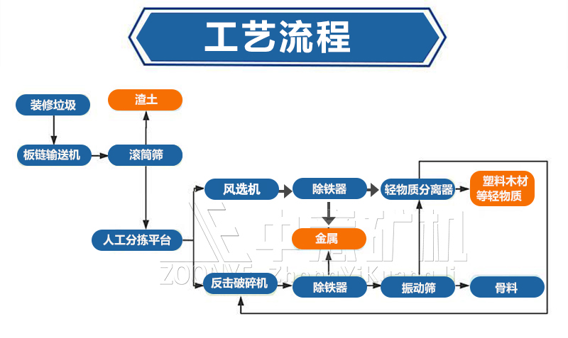 裝修垃圾分選技術(shù)工藝流程